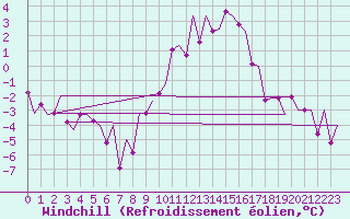 Courbe du refroidissement olien pour Muenster / Osnabrueck