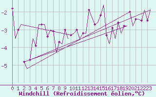 Courbe du refroidissement olien pour Utti