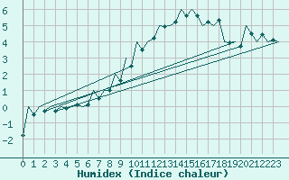 Courbe de l'humidex pour Debrecen