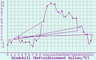 Courbe du refroidissement olien pour Sibiu