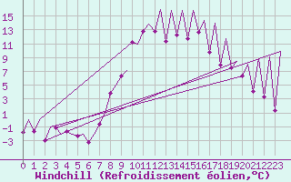Courbe du refroidissement olien pour Emmen