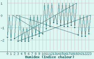 Courbe de l'humidex pour Suceava / Salcea