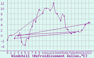 Courbe du refroidissement olien pour Merzifon