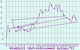 Courbe du refroidissement olien pour Celle