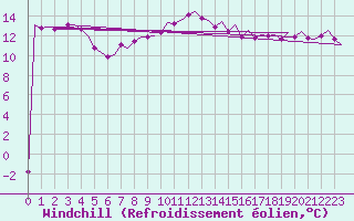 Courbe du refroidissement olien pour Leipzig-Schkeuditz