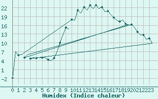 Courbe de l'humidex pour Gerona (Esp)