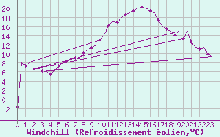 Courbe du refroidissement olien pour Madrid / Barajas (Esp)