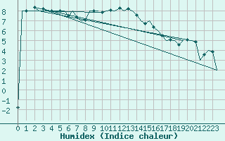 Courbe de l'humidex pour Utti