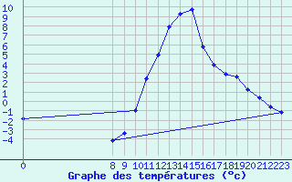 Courbe de tempratures pour La Beaume (05)