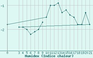 Courbe de l'humidex pour Gospic