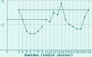 Courbe de l'humidex pour Gospic