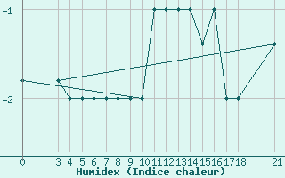 Courbe de l'humidex pour Passo Rolle