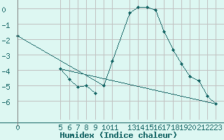 Courbe de l'humidex pour Saint-Laurent-du-Pont (38)