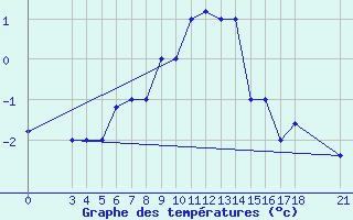 Courbe de tempratures pour Passo Rolle