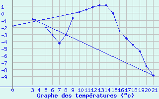 Courbe de tempratures pour Gospic