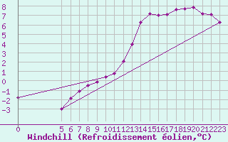 Courbe du refroidissement olien pour Saint-Philbert-sur-Risle (27)