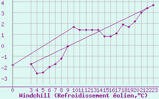 Courbe du refroidissement olien pour Genthin