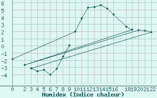 Courbe de l'humidex pour Manschnow