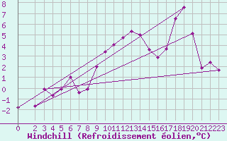 Courbe du refroidissement olien pour Bad Tazmannsdorf