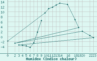 Courbe de l'humidex pour Muehlacker