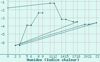 Courbe de l'humidex pour Niinisalo