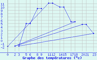 Courbe de tempratures pour Niinisalo