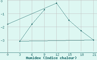 Courbe de l'humidex pour Maksatikha