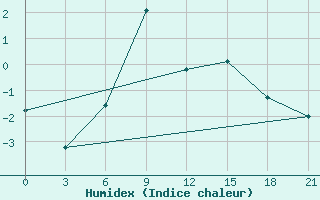 Courbe de l'humidex pour Severodvinsk