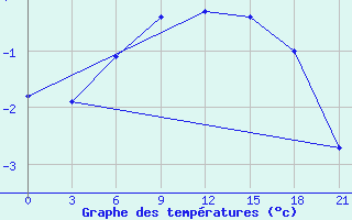 Courbe de tempratures pour Padany