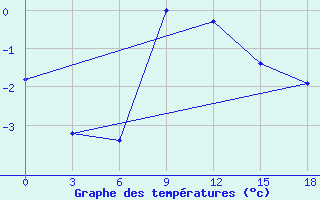 Courbe de tempratures pour Okunev Nos