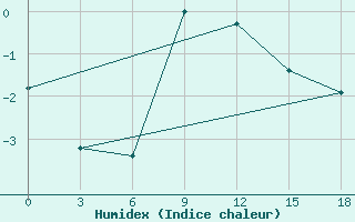 Courbe de l'humidex pour Okunev Nos