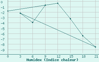 Courbe de l'humidex pour Lubny