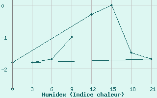 Courbe de l'humidex pour Liski