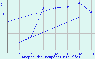 Courbe de tempratures pour Suhinici