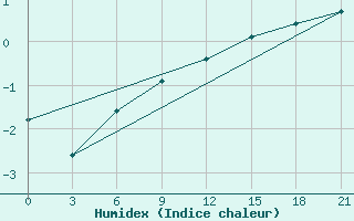 Courbe de l'humidex pour Belyj