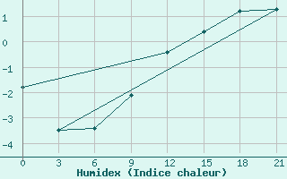 Courbe de l'humidex pour Uzlovaja