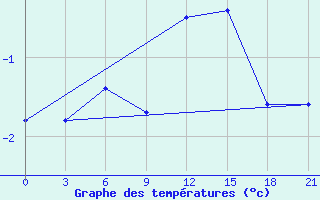 Courbe de tempratures pour Kovda