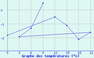 Courbe de tempratures pour Majkop