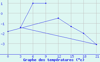 Courbe de tempratures pour Ashotsk