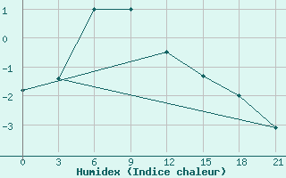 Courbe de l'humidex pour Ashotsk