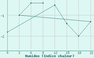 Courbe de l'humidex pour Livny