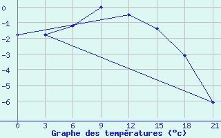 Courbe de tempratures pour Vladimir