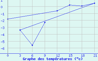 Courbe de tempratures pour Vetluga