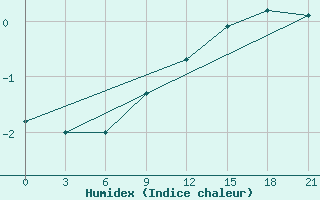 Courbe de l'humidex pour Rybinsk