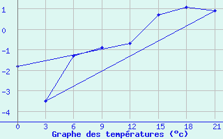 Courbe de tempratures pour Sojna