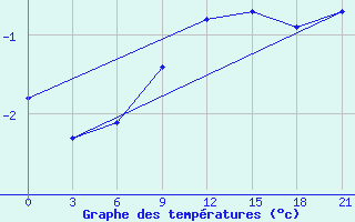 Courbe de tempratures pour Lesukonskoe