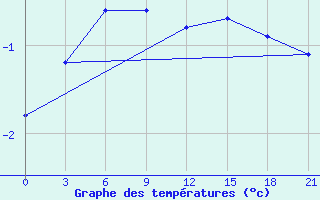 Courbe de tempratures pour Reboly