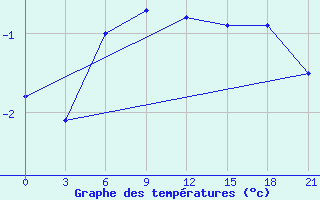 Courbe de tempratures pour Dno