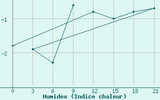 Courbe de l'humidex pour Ganjushkino