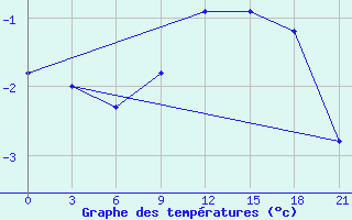 Courbe de tempratures pour Trubcevsk